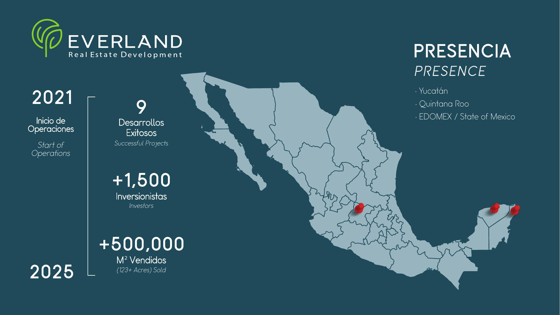 Everland Real Estate Development, el desarrollador